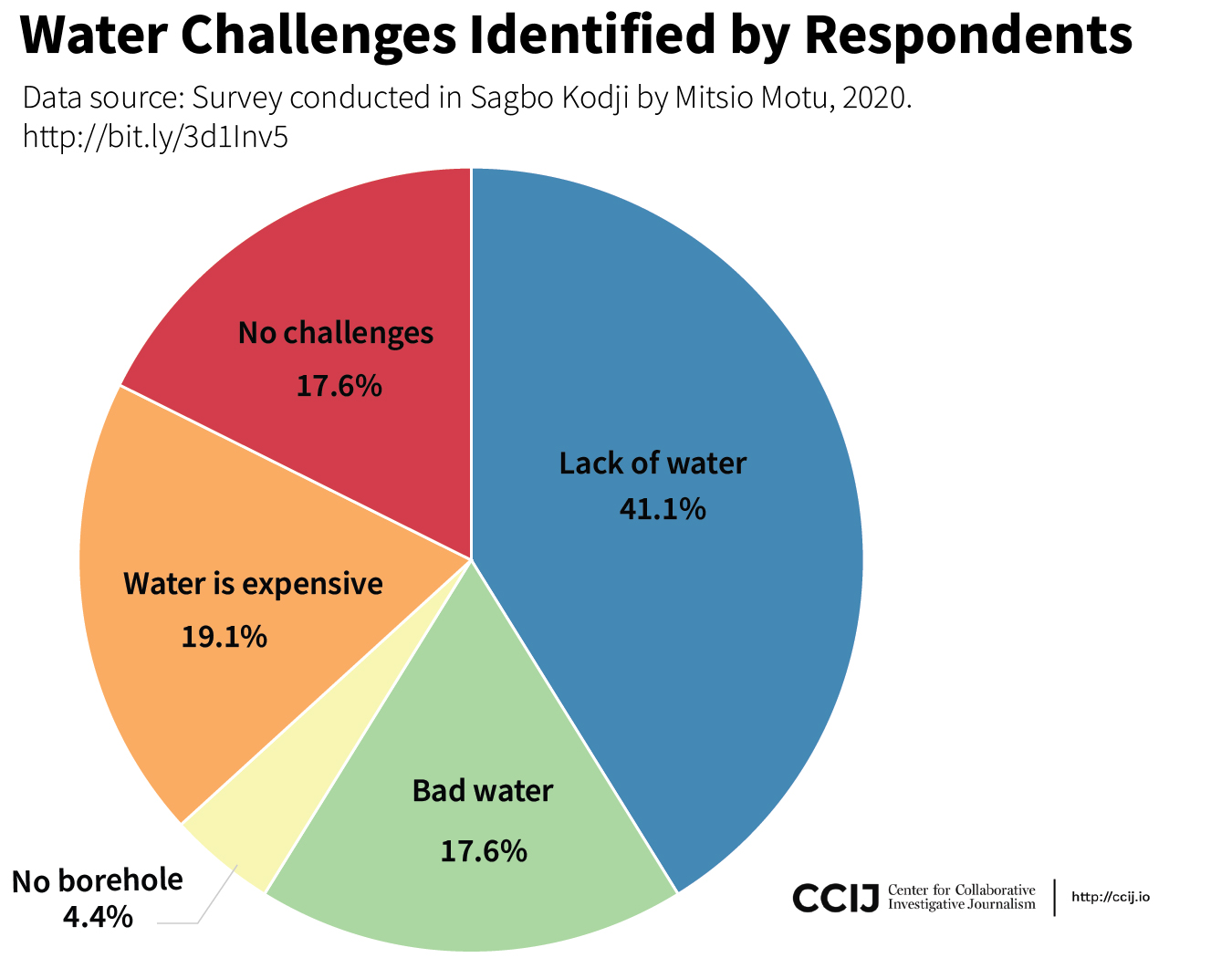 Pie chart displaying water challenges