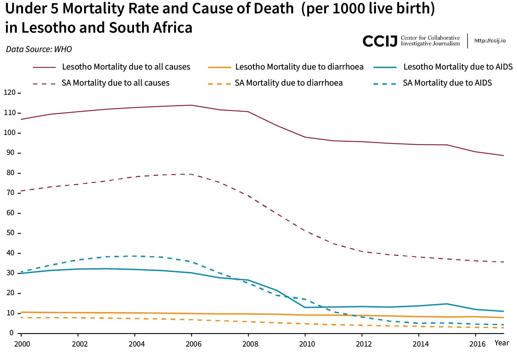 A line graph chart comparing the under 5 mortality rate and causes of death in Lesotho and South Africa