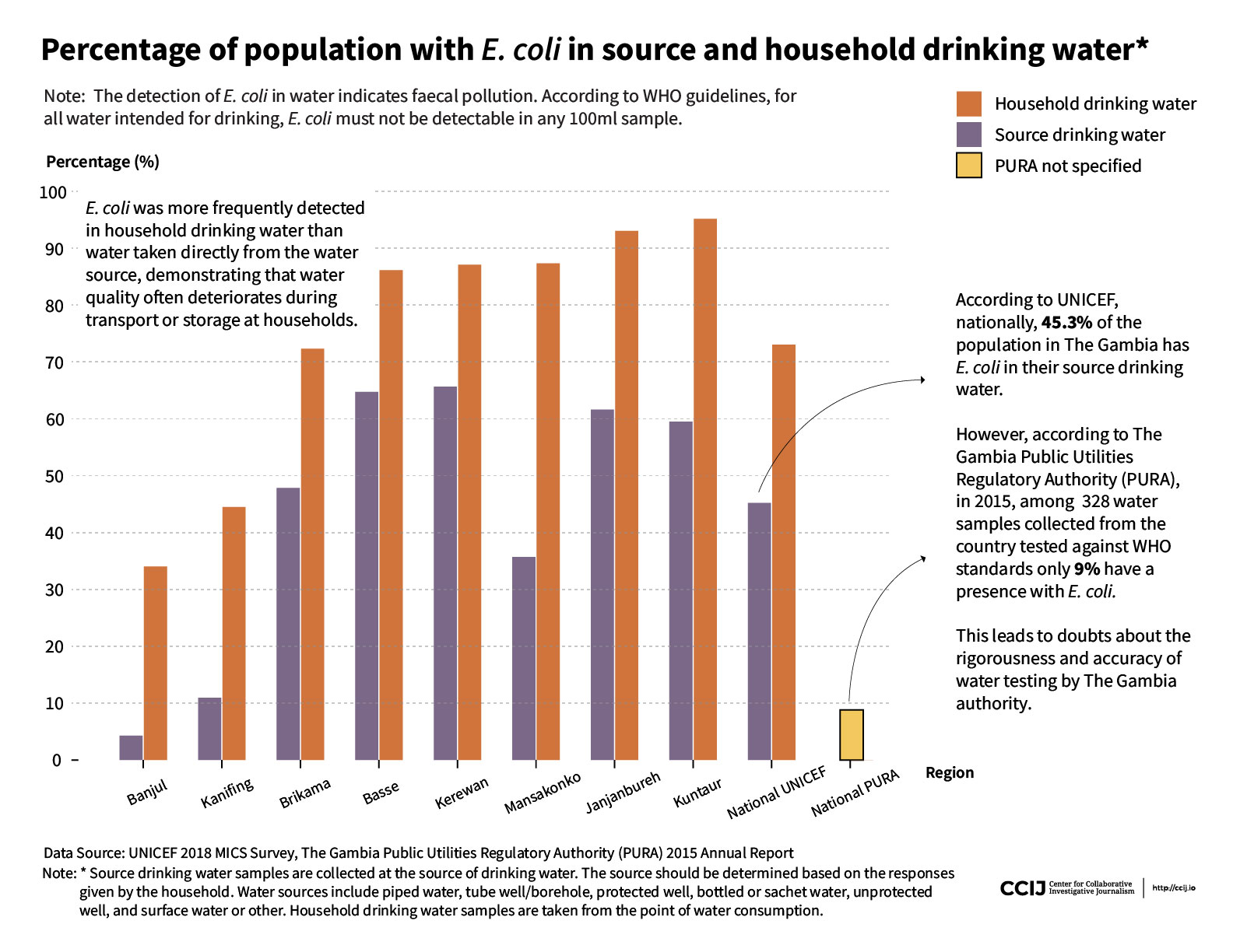 Percentage of population with E. coli in source and household drinking water
