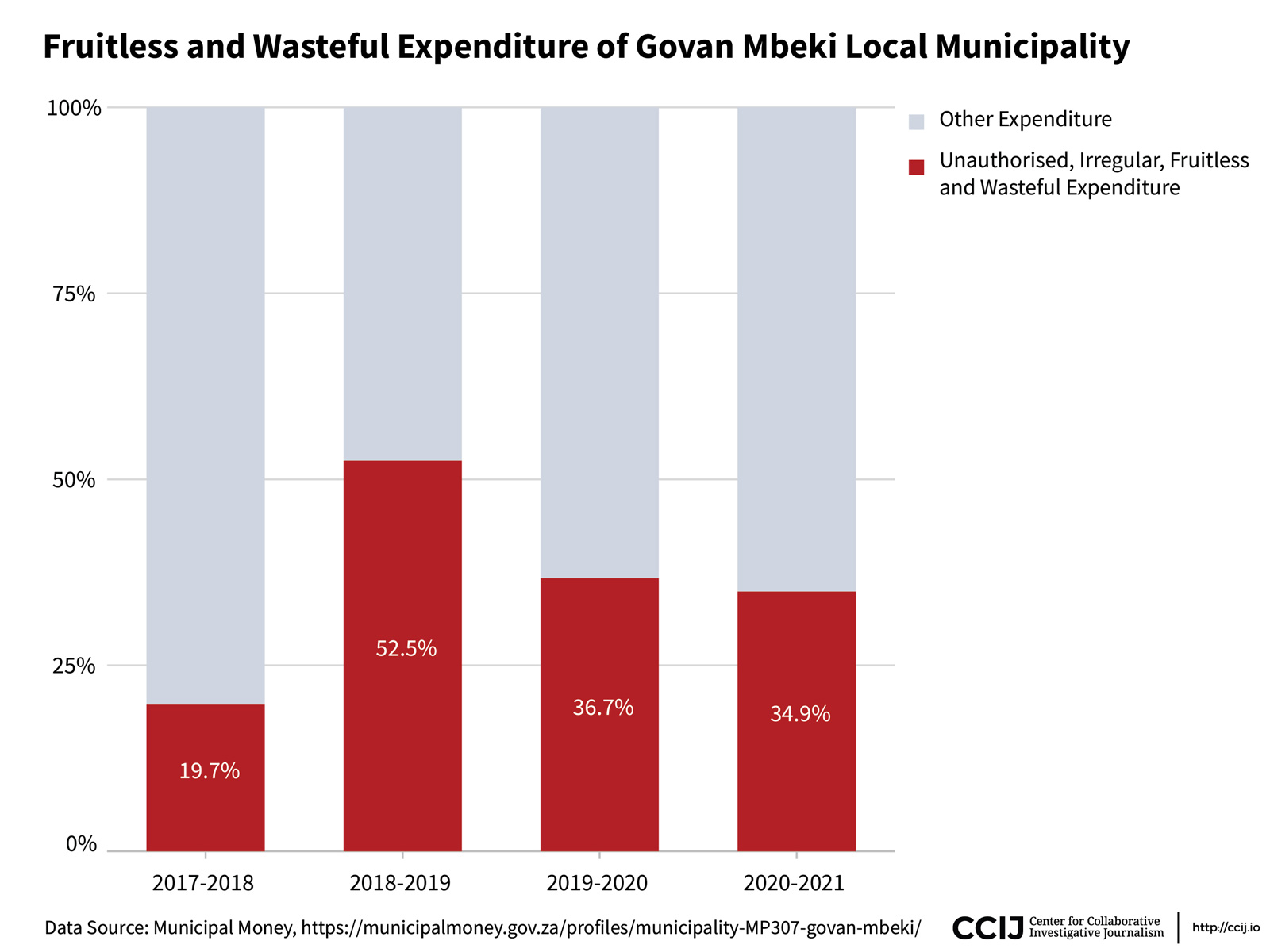 Fruitless and wasteful expenditure of Govan Mbeki local municipality